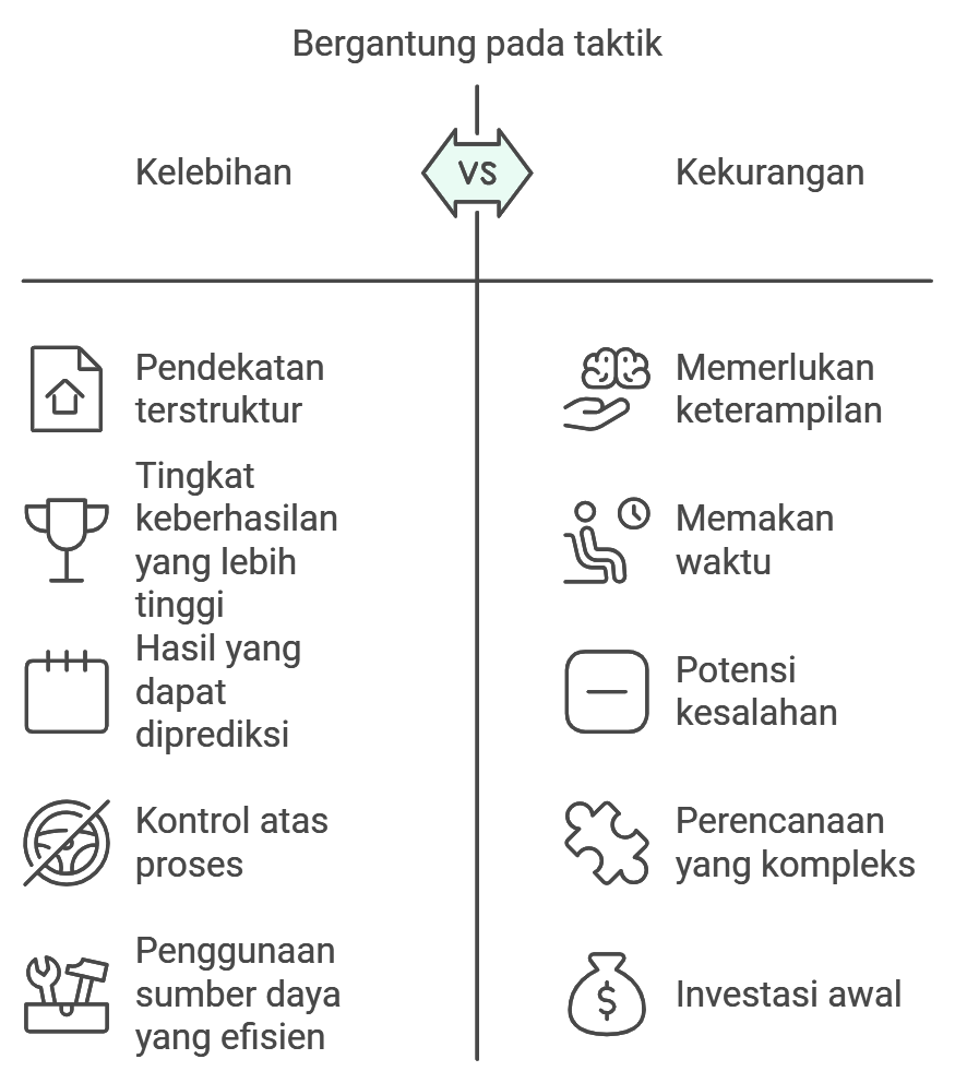 Anda Harus Tetap Pakai Taktik Agar Sukses