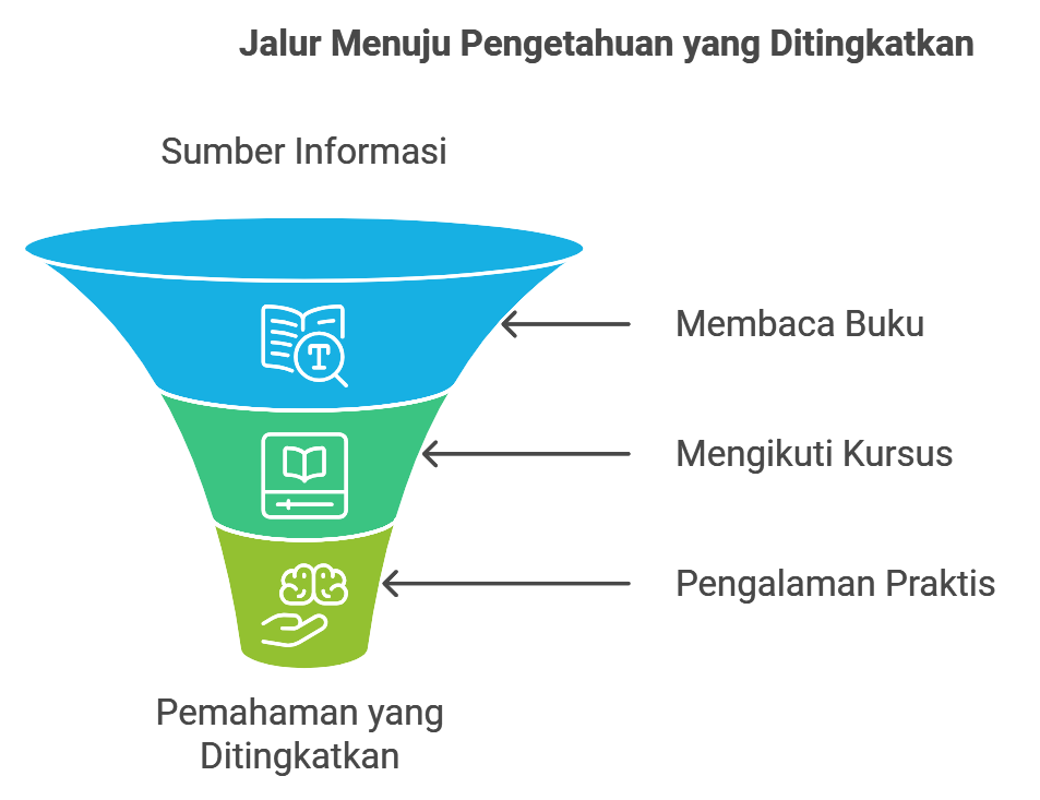 Cara Menambah Pengetahuan