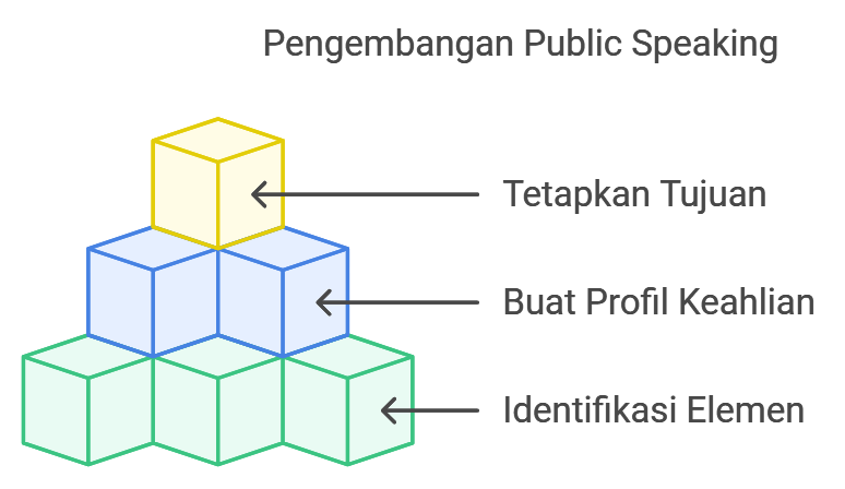 Pengembangan Kemampuan Public Speaking