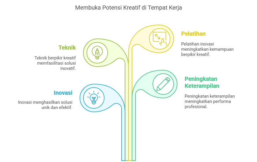 Membuka Potensi Kreatif di Tempat Kerja