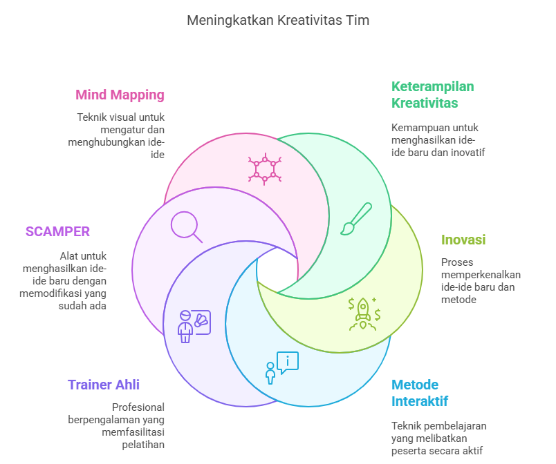 Meningkatkan Kreativitas Tim