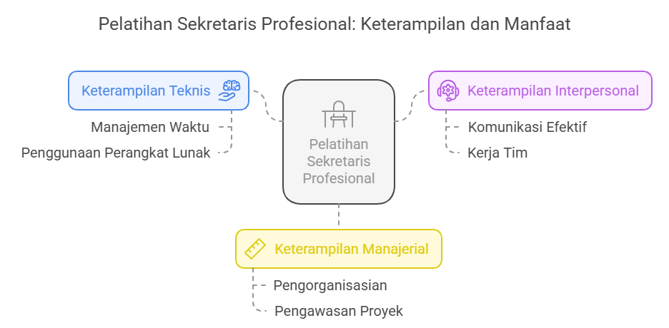 Pelatihan Sekretaris Profesional