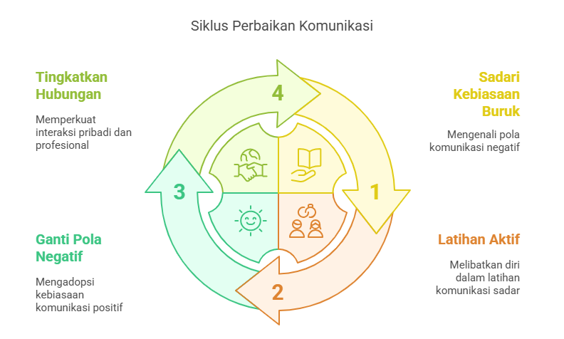 Siklus Perbaikan Komunikasi