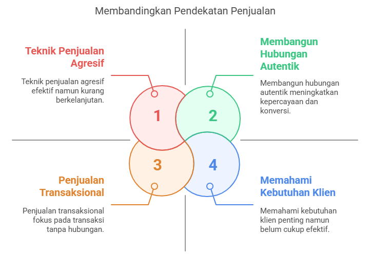 Membandingkan Pendekatan Penjualan