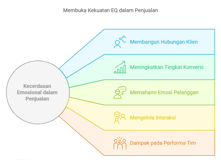 Membuka Kekuatan EQ dalam Penjualan