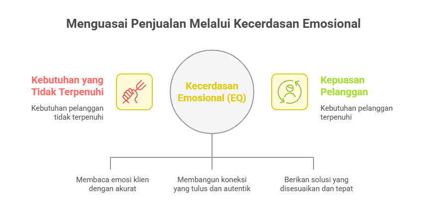 Menguasai Penjualan Melalui Kecerdasan Emosional