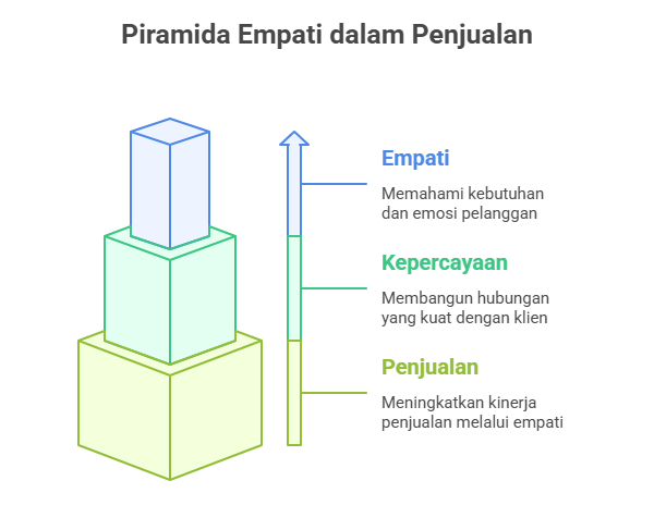 Piramida Empati dalam Penjualan