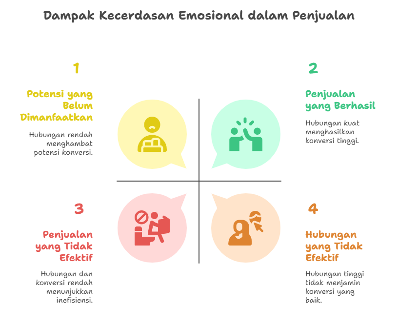 Dampak Kecerdasan Emosional dalam Penjualan