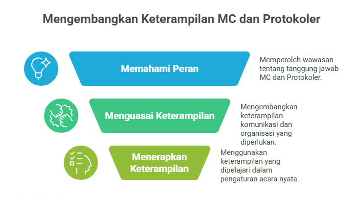 Mengembangkan Keterampilan MC dan Protokoler