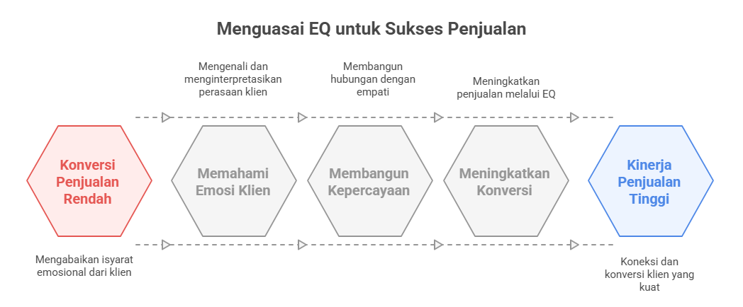 Menguasai EQ untuk Sukses Penjualan
