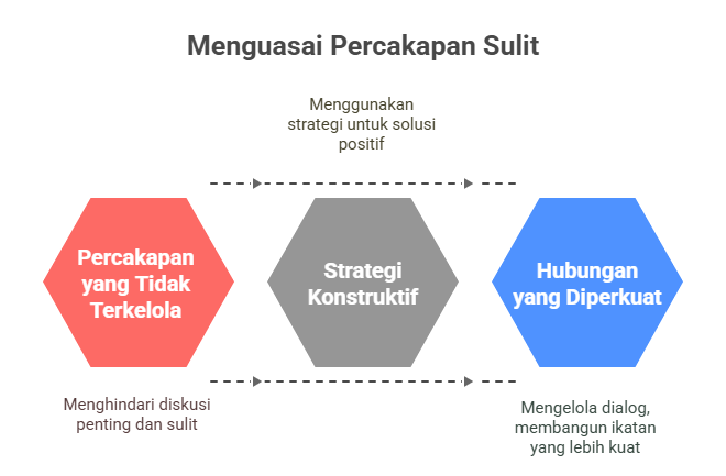 Menguasai Percakapan Sulit