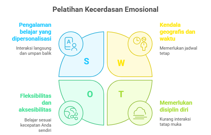 Pelatihan Kecerdasan Emosional
