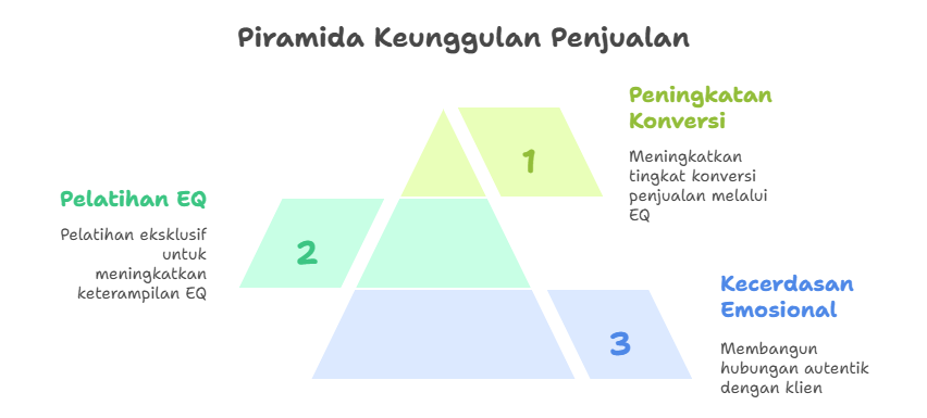 Piramida Keunggulan Penjualan