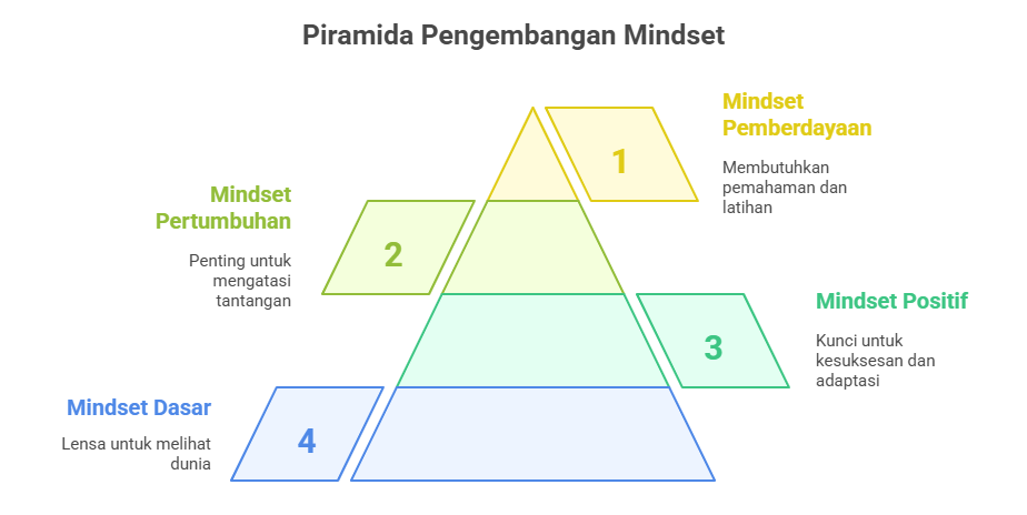 Piramida Pengembangan Mindset