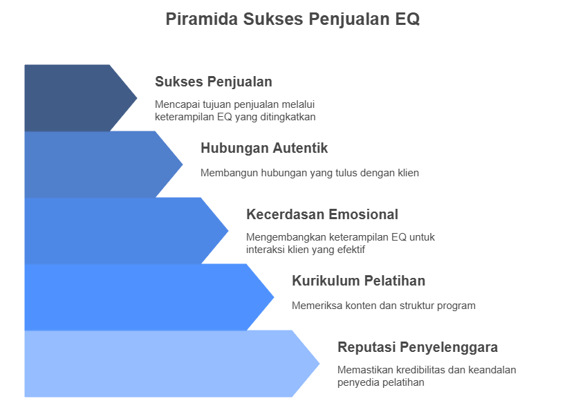 Piramida Sukses Penjualan EQ