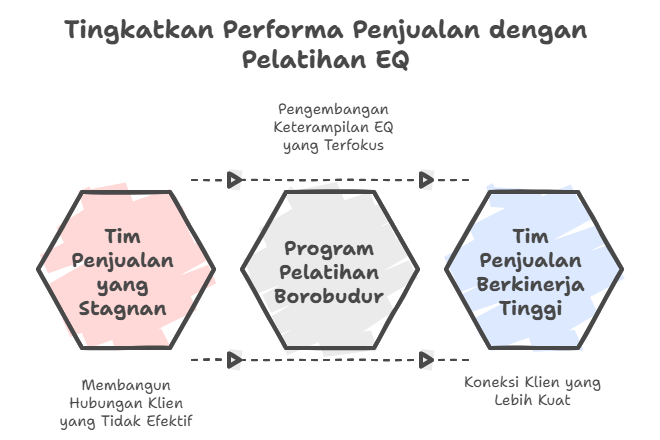 Tingkatkan Performa Penjualan dengan Pelatihan EQ