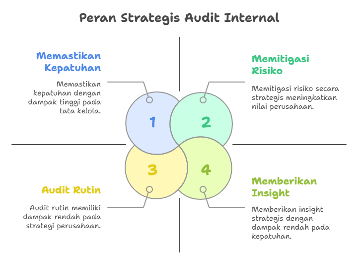 Peran Strategis Audit Internal