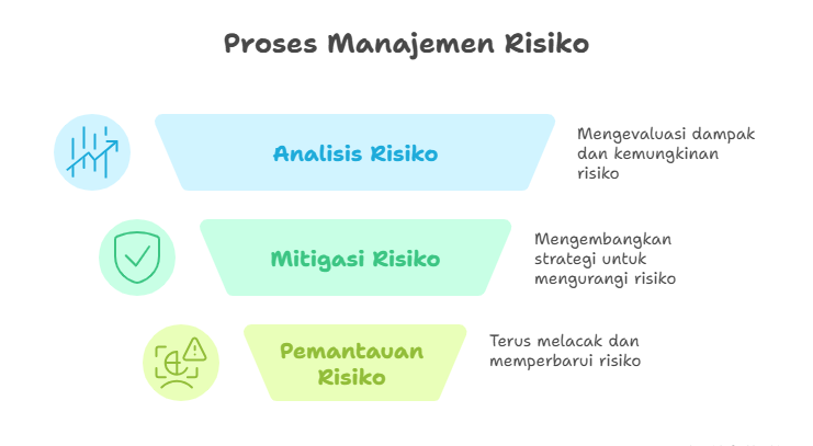 Proses Manajemen Risiko