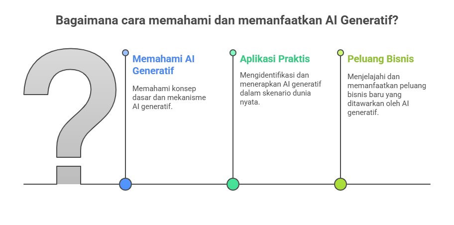 Bagaimana Cara Memahami dan Memanfaatkan AI Generatif