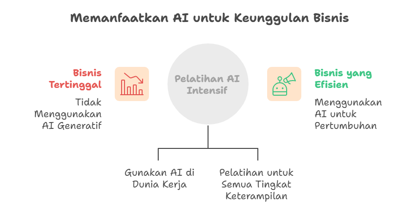 Memanfaatkan AI untuk Keunggulan Bisnis
