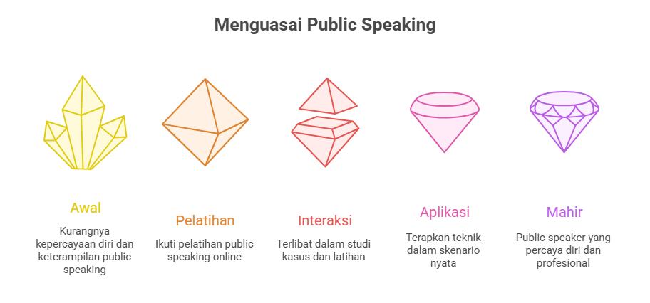 Menguasai Public Speaking