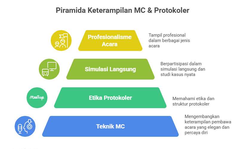 Piramida Keterampilan MC & Protokoler